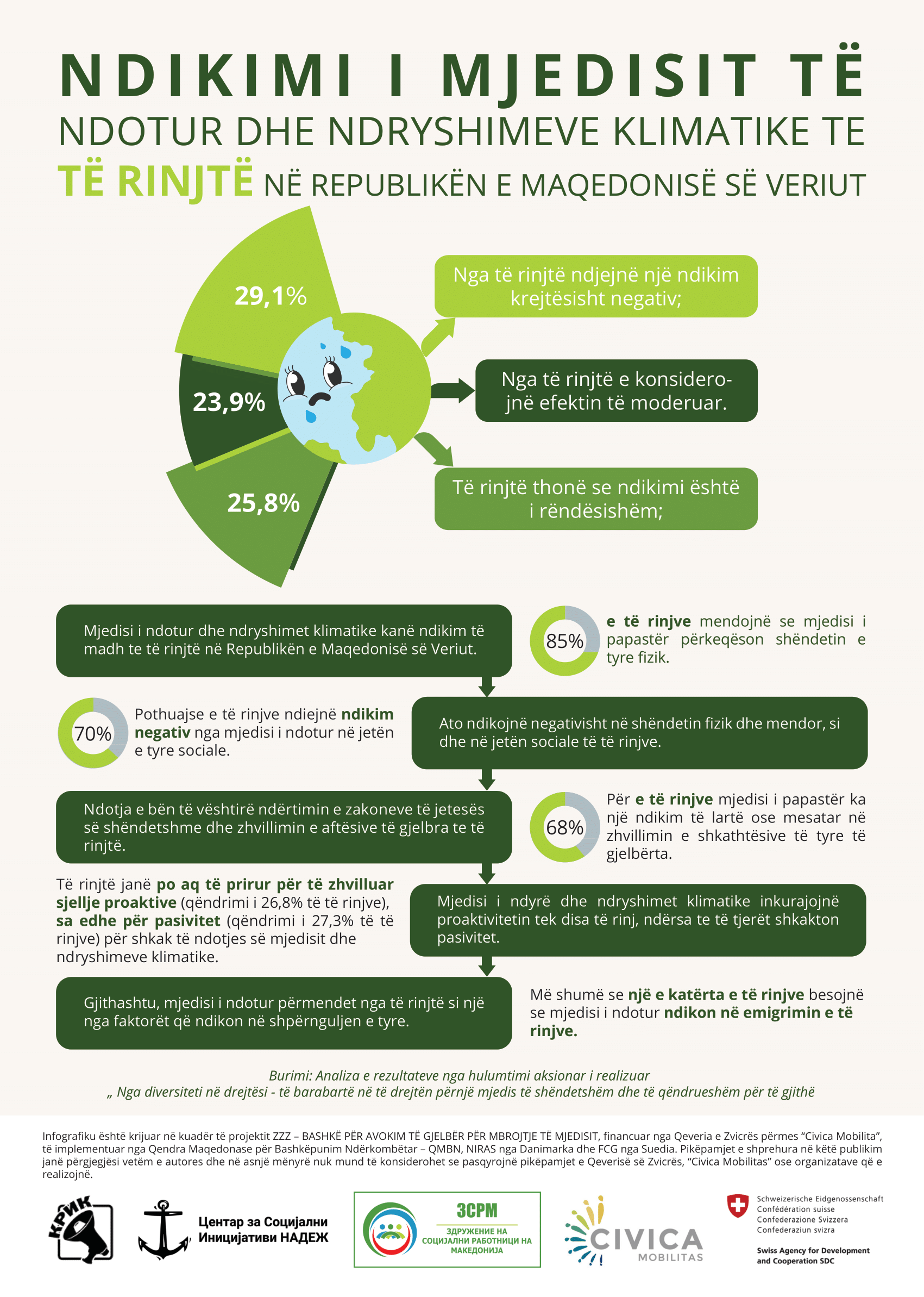 Si ndikon mjedisi i ndotur dhe ndryshimet klimatike tek të rinjtë në Maqedoninë e Veriut