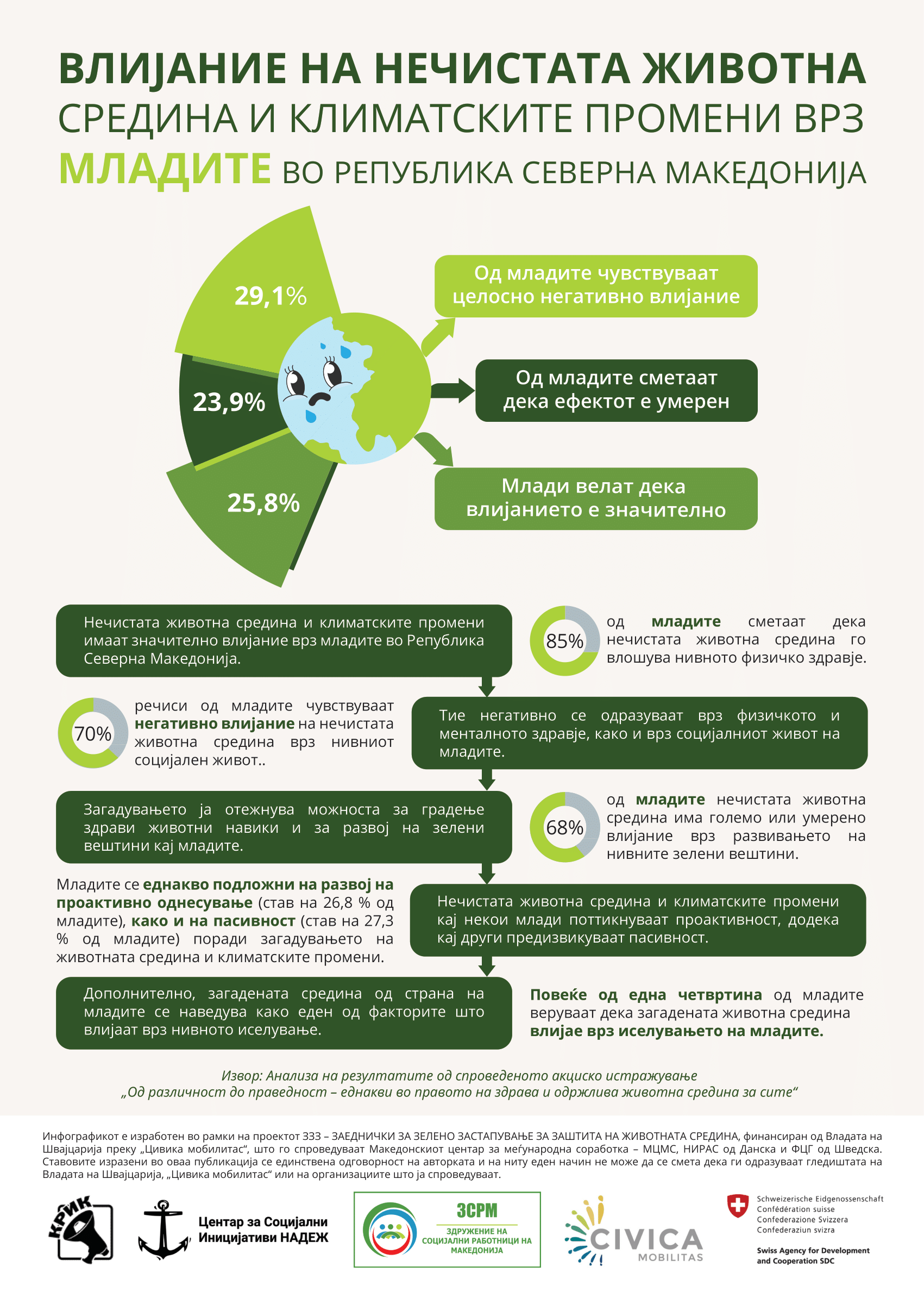 Како нечистата животна средина и климатските промени влијаат врз младите во Северна Македонија