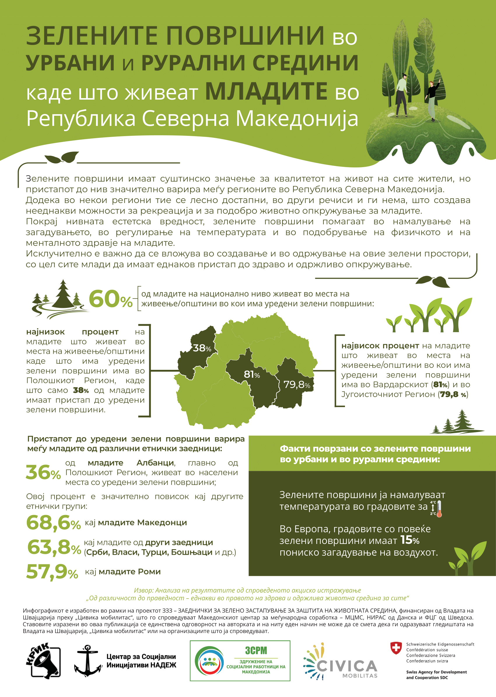 Зелените површини – клуч за квалитетен живот на младите