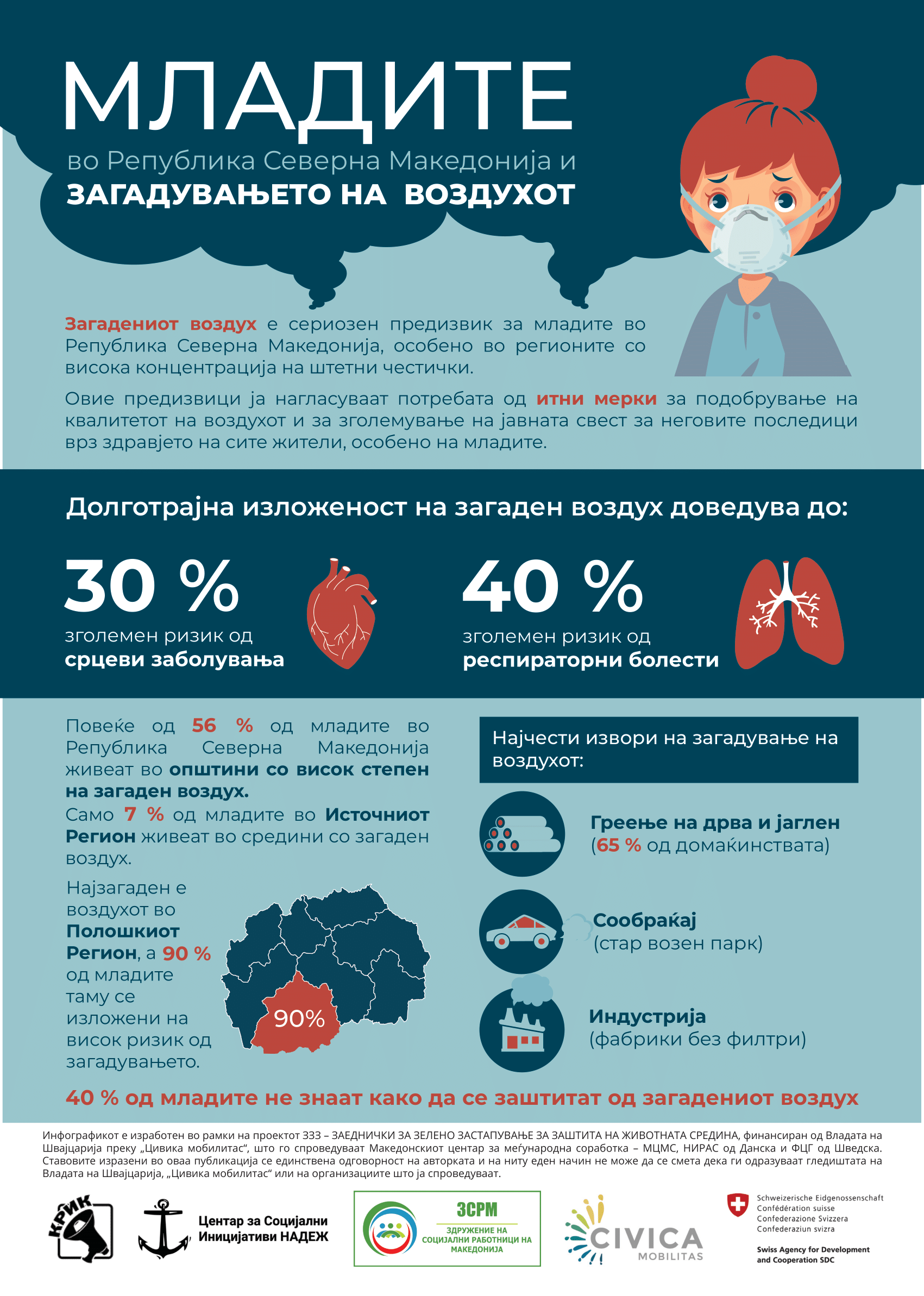 Младите и загадувањето на воздухот: извори, ризици и регионални разлики