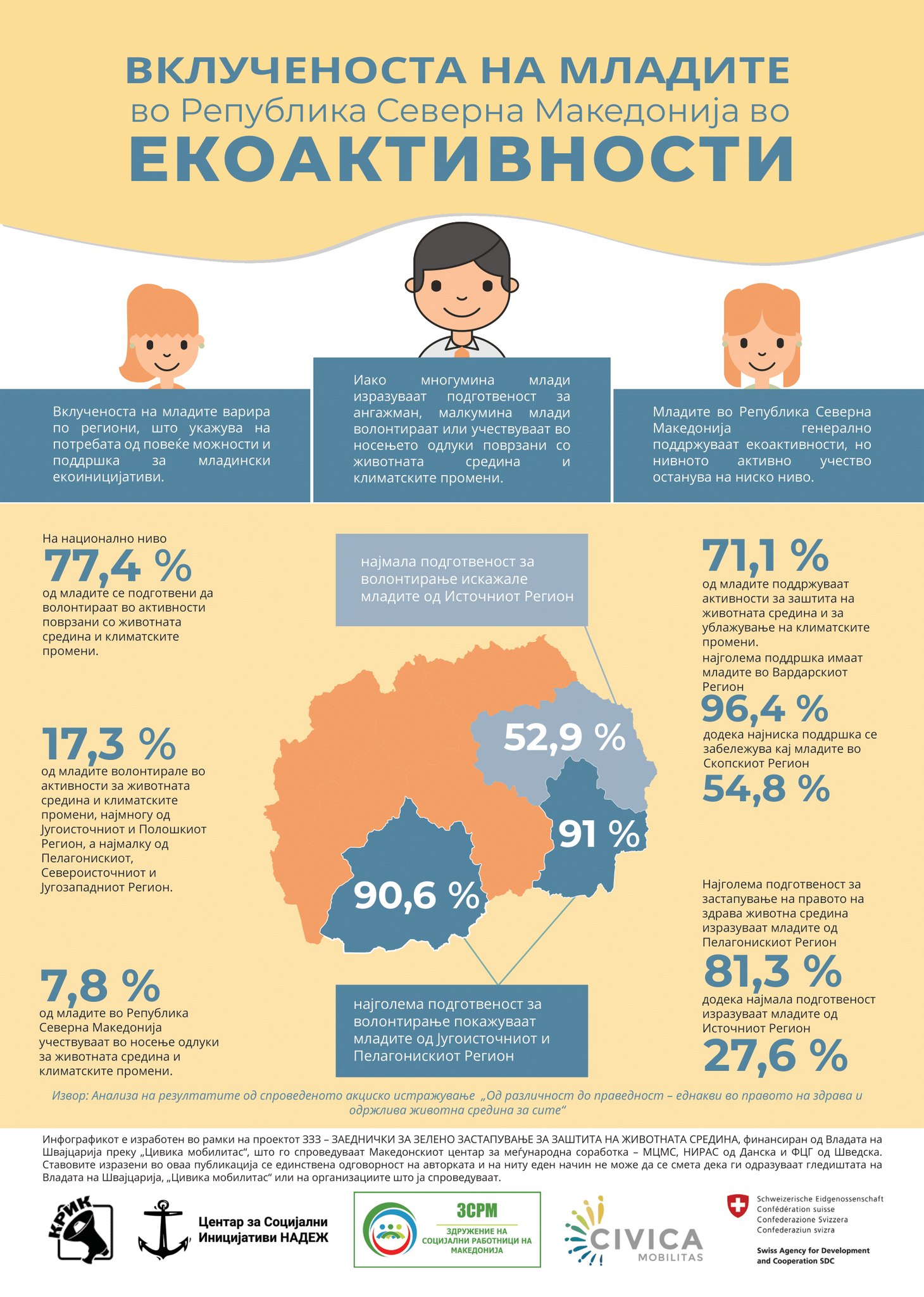 Младите и екоактивностите: поддршка постои, но учеството останува ниско