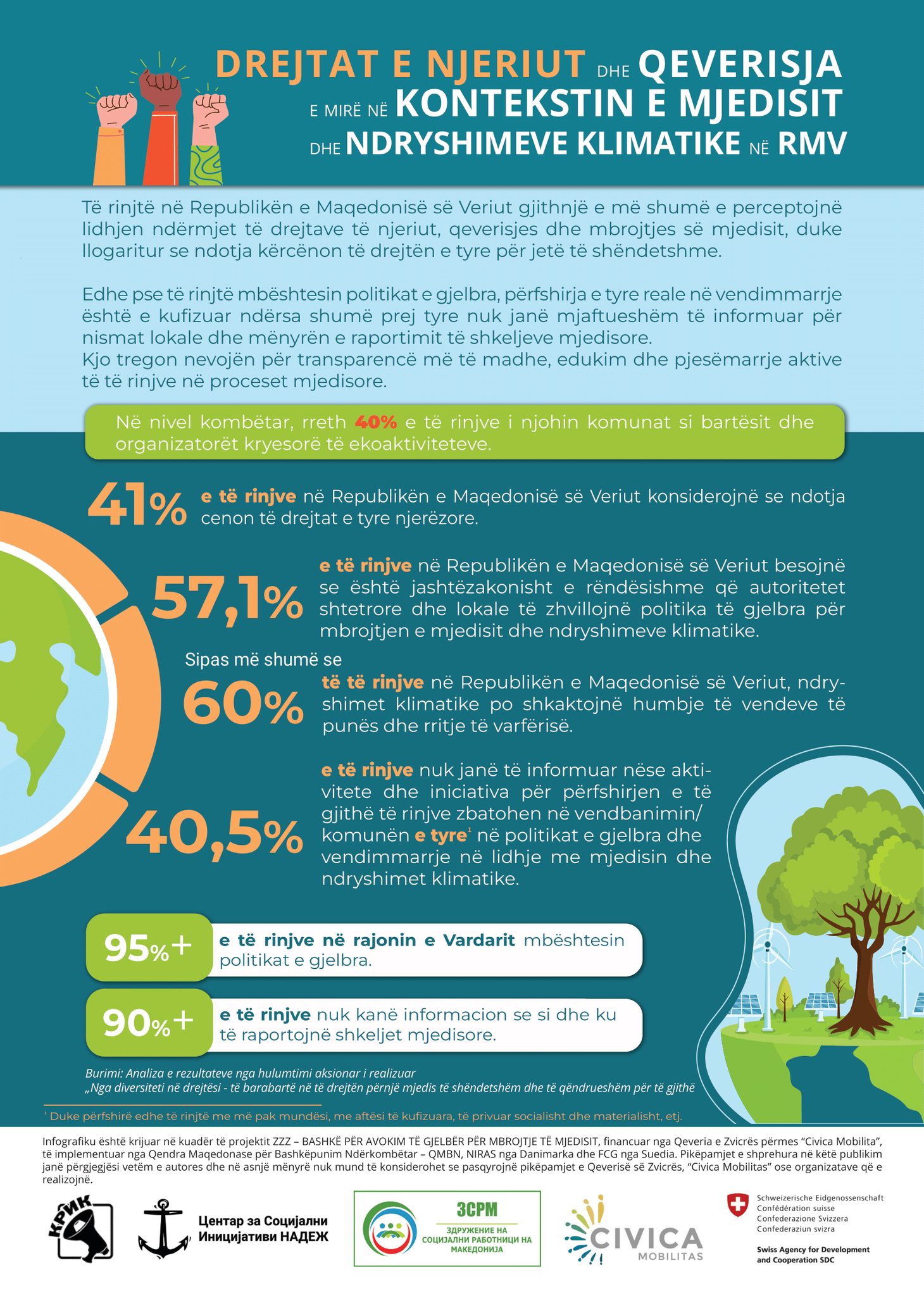 Të rinjtë, të drejtat e njeriut dhe mjedisi – beteja të ndërlidhura